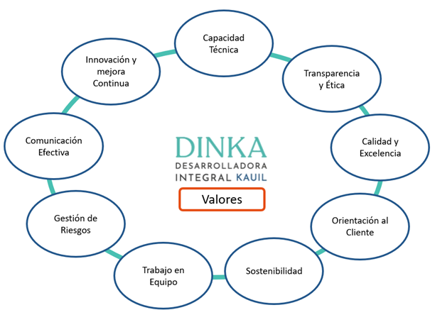 Valores Dinka